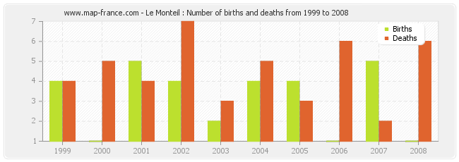 Le Monteil : Number of births and deaths from 1999 to 2008